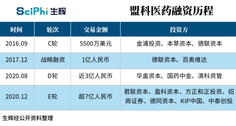 盟科医药完成7亿元e轮融资君联资本领投推动新药拓展适应症研究