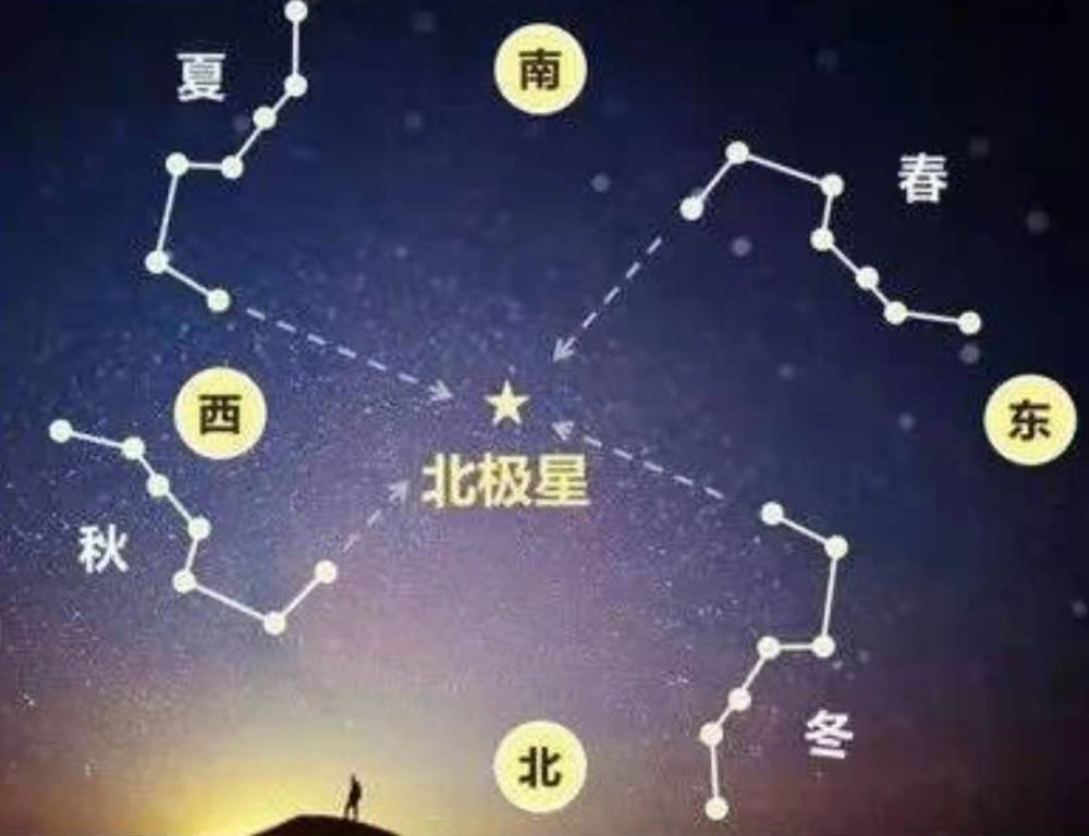 冬至夜的北斗七星指向哪个星宿?冬至日最短,却为什么不是最冷?