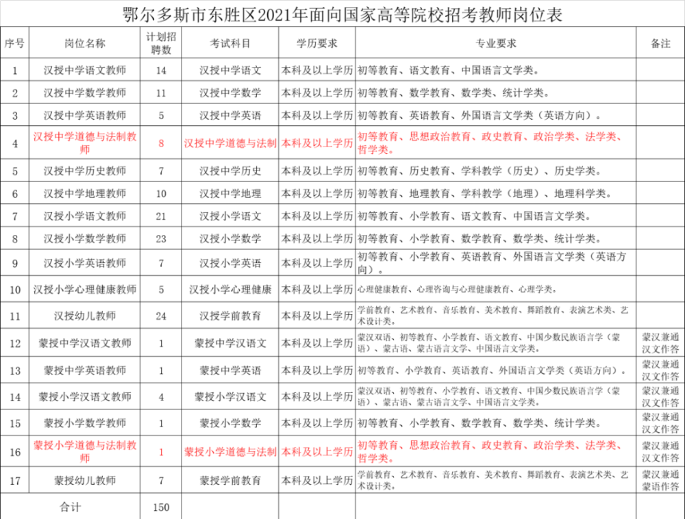 东胜区招150名教师!12月24日开始报名!