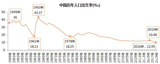 如今国内出生率越来越低,新增人口减少,中低端行业可能已出现劳动力