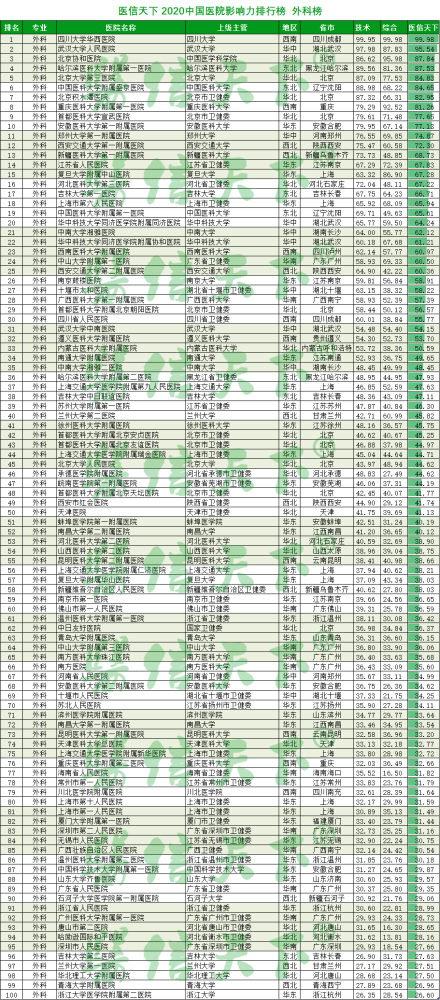 2020全国医院排名,全国医院排名 【最强榜单】2020年中国医院影响力排行榜公布(附名单