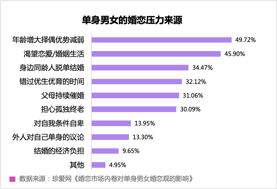 2.婚恋市场单身男女择偶优势:女生长得好,男生收入高