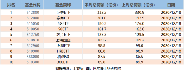 券商,科技股备受资金追捧,券商etf,证券基金etf份额分别增加了8