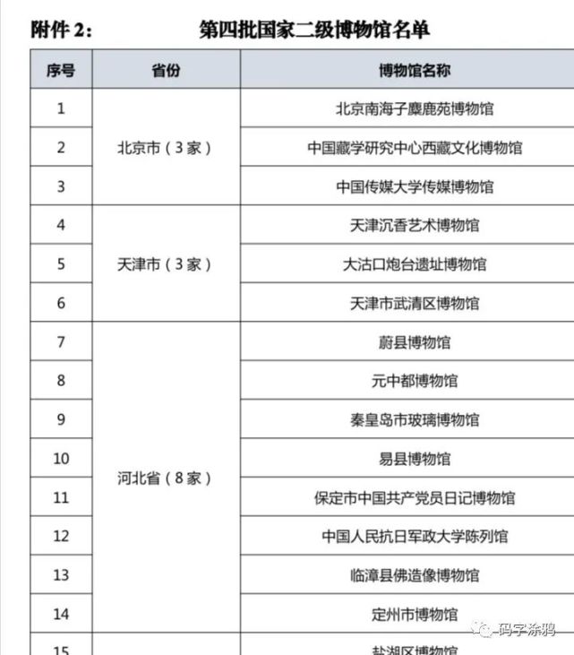 文博资料|河北省内博物馆级别知多少