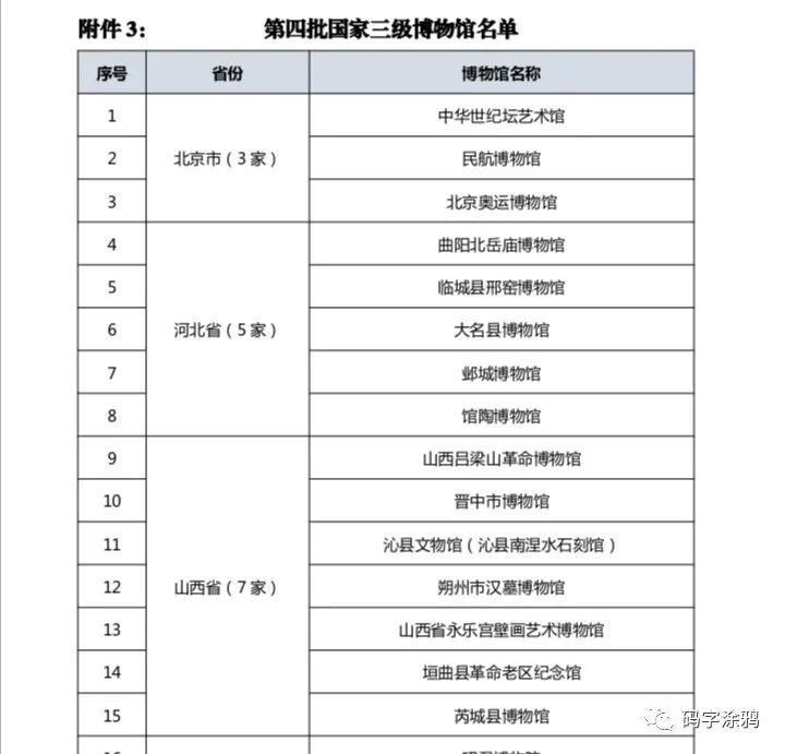 文博资料河北省内博物馆级别知多少