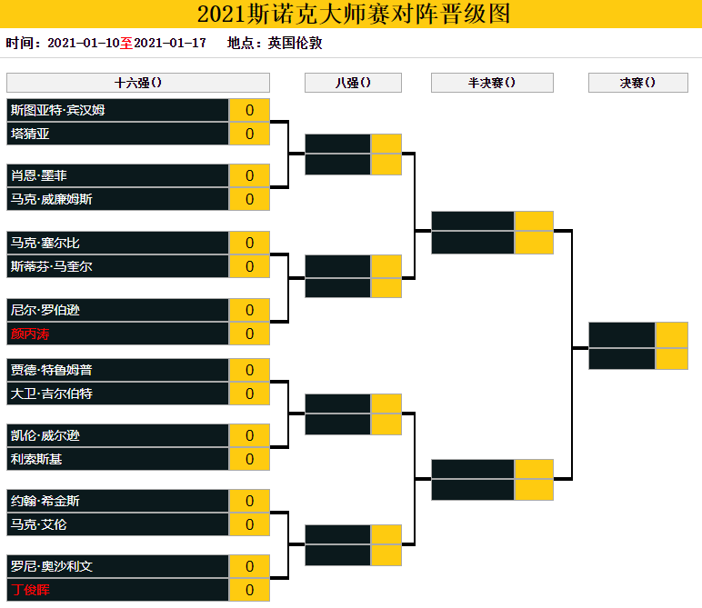 2021大师赛对阵签表,丁俊晖将对战奥沙利文,这次能否扳回一城