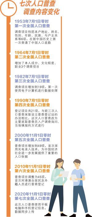 经历人口普查_人口普查(2)