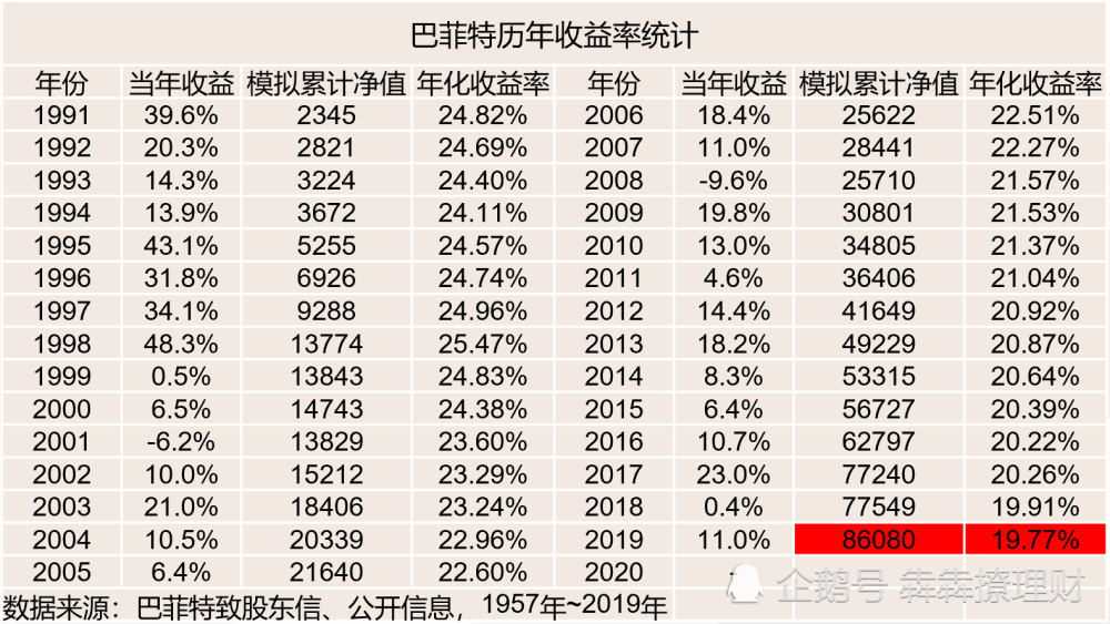 巴菲特历史收益率