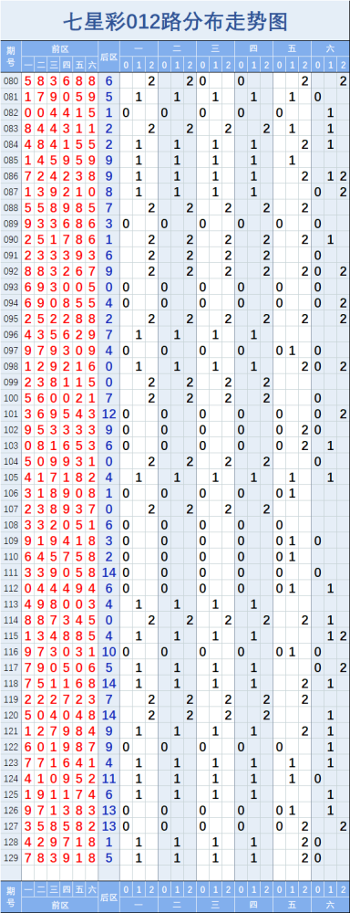 七星彩20129期基础与形态走势图