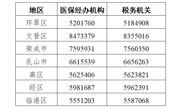 威海人口2021总人数_威海人口分布图