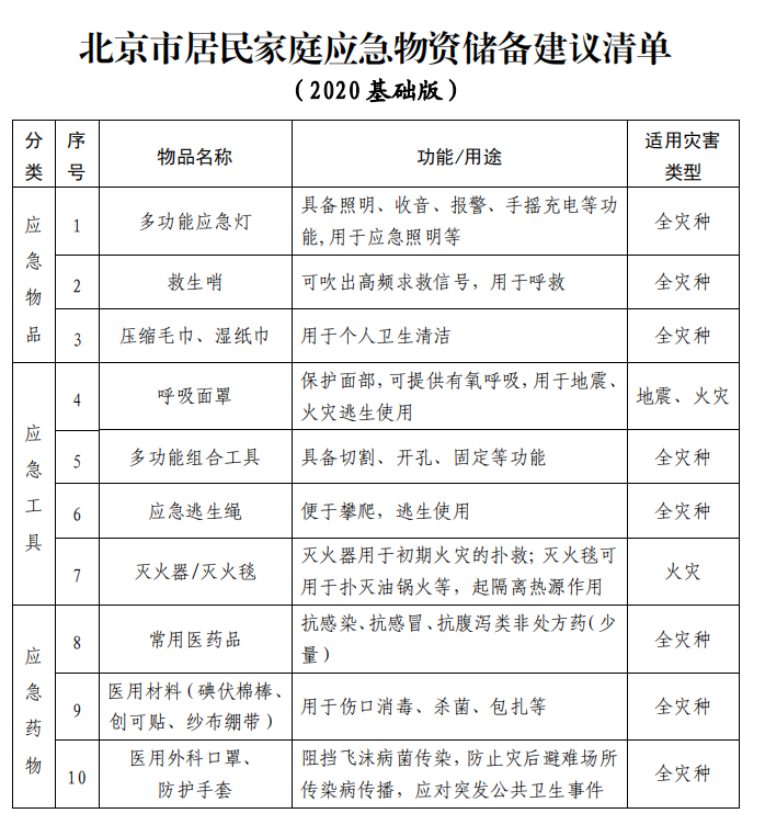 2020版首都居民家庭应急物资储备建议清单出炉 口罩,防护手套在列