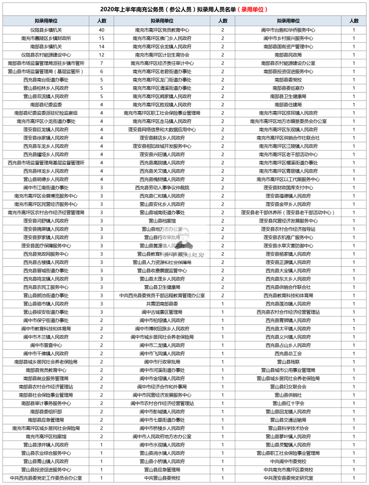 南充市人口统计_南充市地图(2)