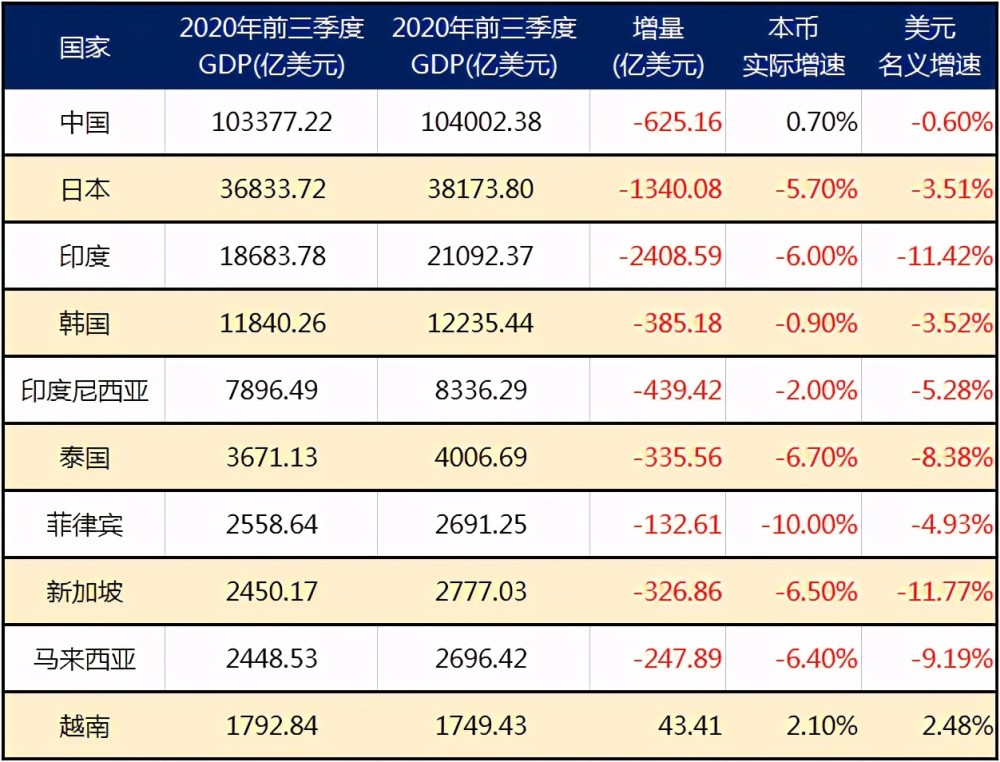 越南GDP怎么比菲律宾还低_热土越南 迄今为止关于越南最系统最详细的调研报告