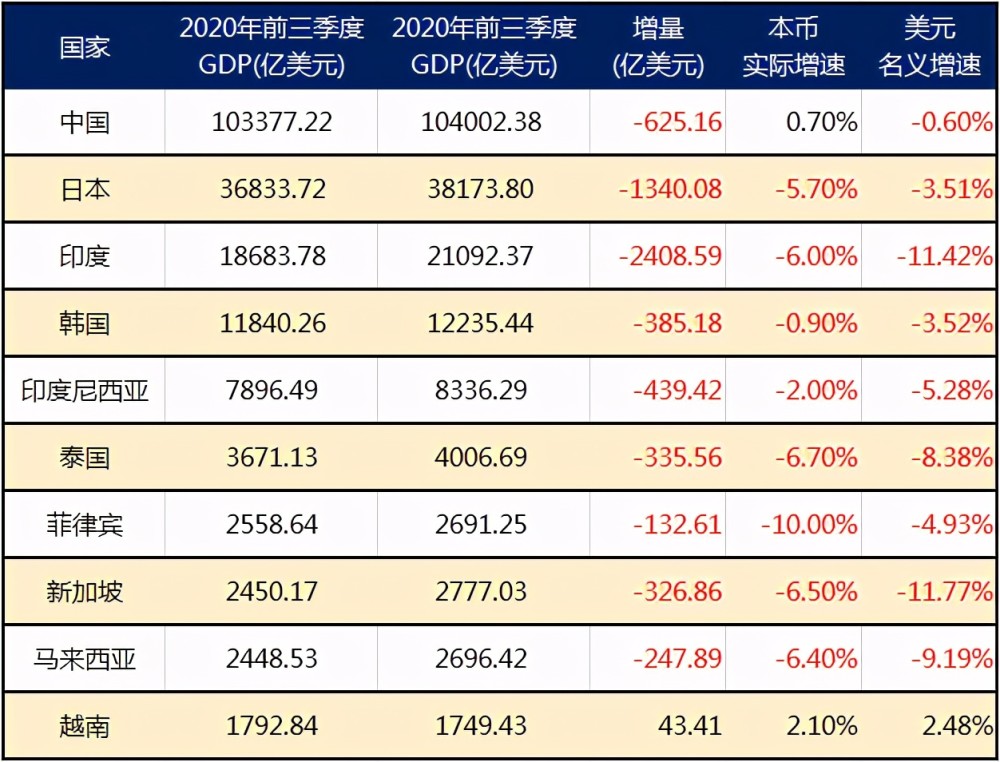 越南GDP赶超泰国_越南泰国男模全见