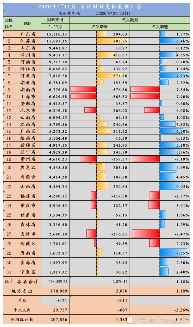 2020年1～11月 各省财政支出,西藏人均支出5万