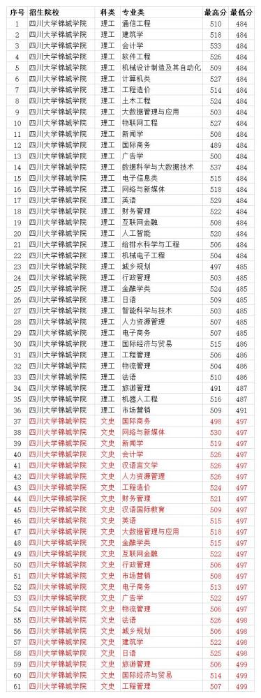 四川大学锦城学院2020年各专业录取分数线本科最低484分