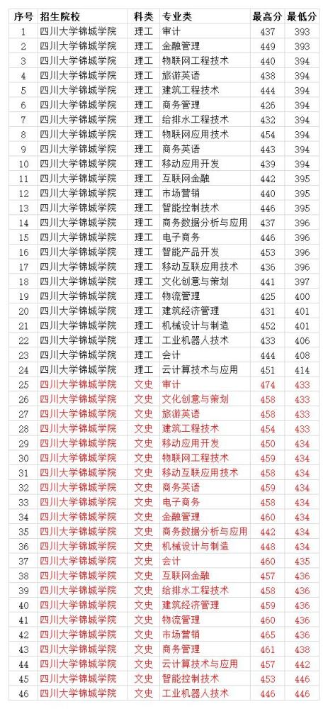 四川大学锦城学院2020年各专业录取分数线本科最低484分