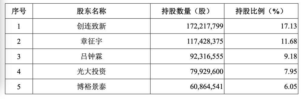 除章征宇之外,持有公司股份比例 5%以上的主要股东为吕钟霖,杭州创连