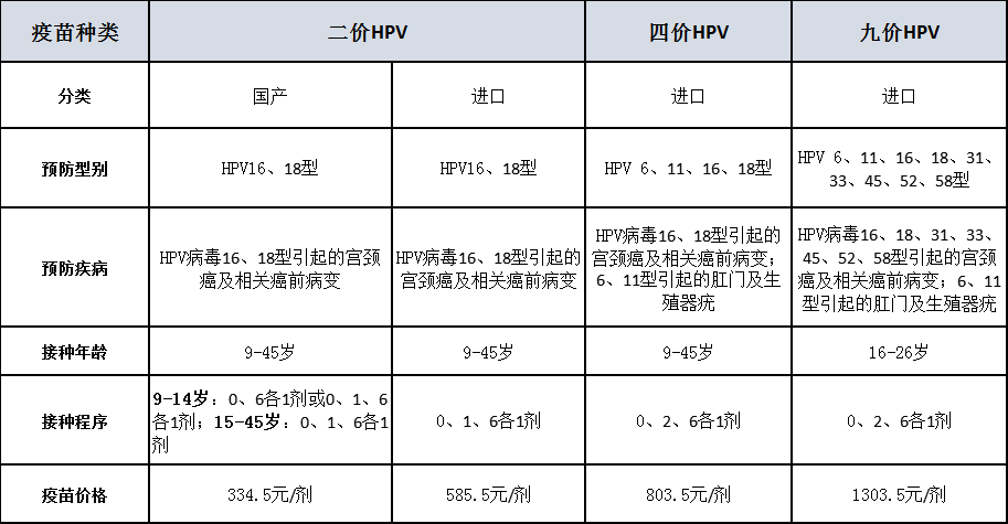 不同宫颈癌疫苗对比一览表