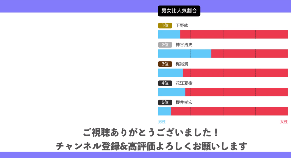 可见本次的2020年度人气投票男女比例,依然是喜欢他们出色演出的都是