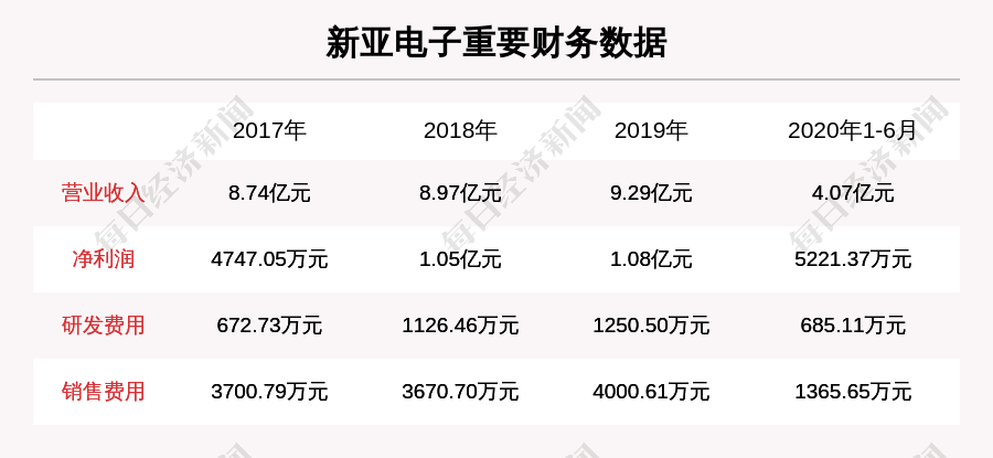 新亚电子:12月23日进行网上和网下申购,发行价格16.95