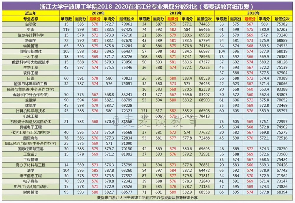 浙江|浙江大学宁波理工学院2018-2020在浙江分专业录取分对比