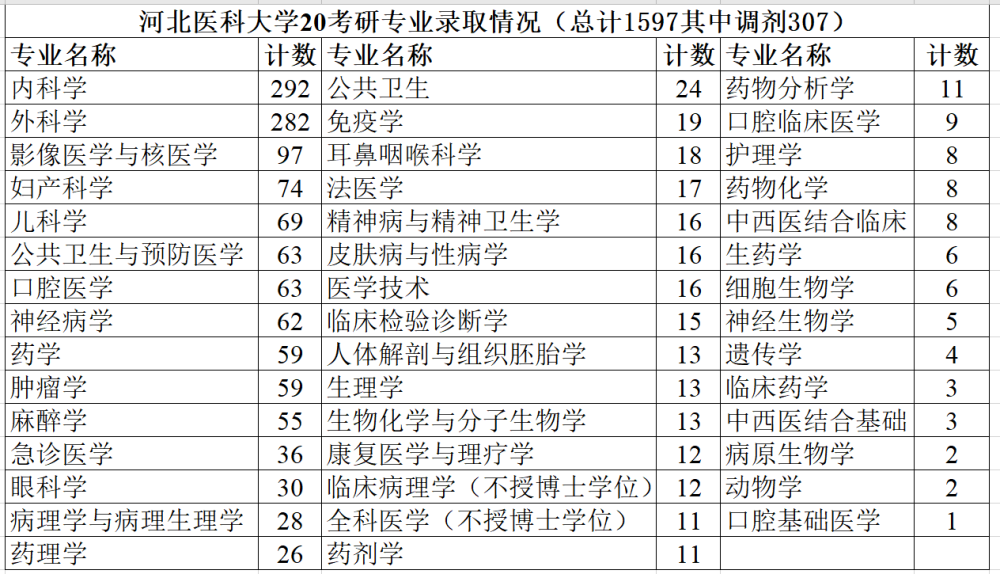 河北医科大学考研难吗?