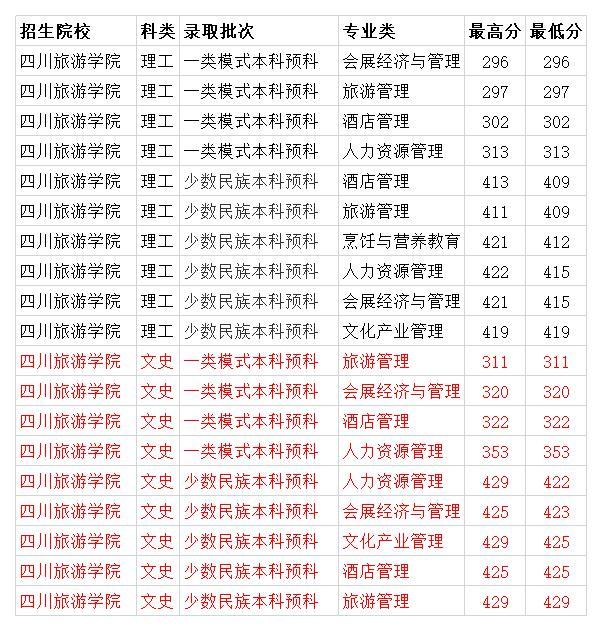 四川旅游学院2020年各专业录取分数线本二最低489分