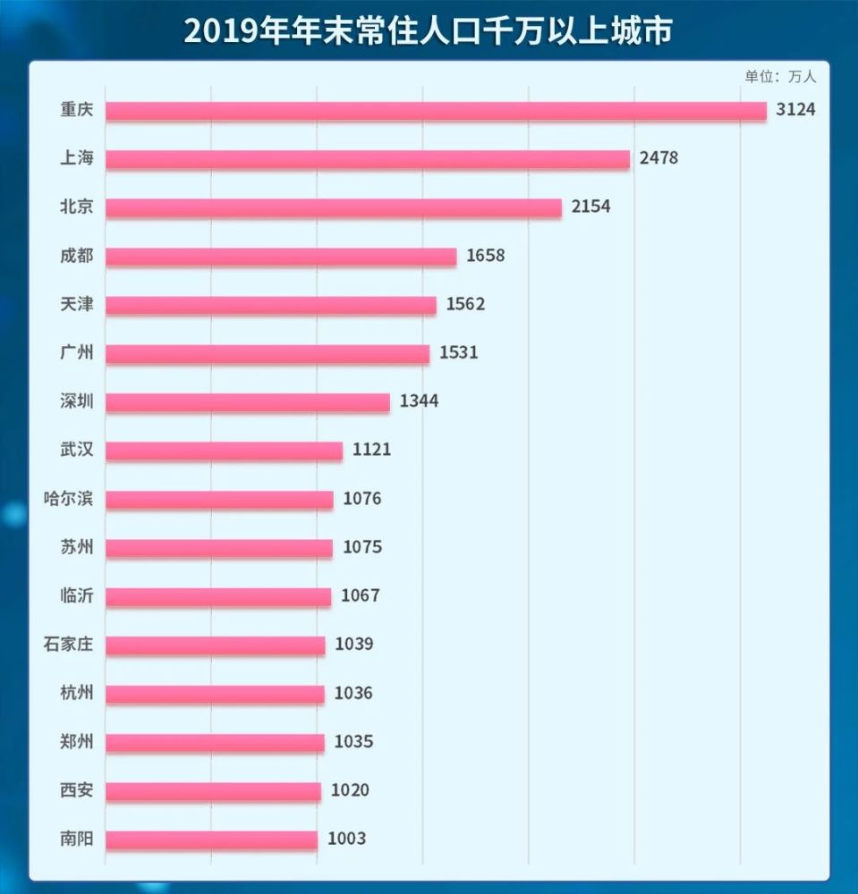 1000万人口以上的城市排名_1000万元以上兰草图片