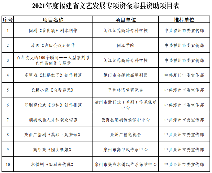 2021福建各县市gdp(3)