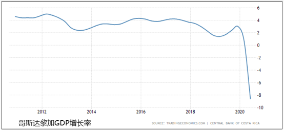 2021gdp哥斯达黎加_2021年GDP增速有望冲击9 刺激政策或温和退出