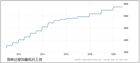 哥斯达黎加gdp