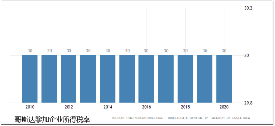 哥斯达黎加gdp