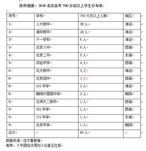 海淀区高考排名_北京海淀区图片(3)