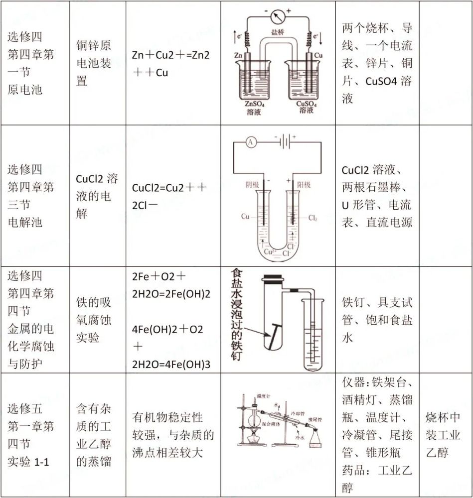 高中化学重要实验装置图详细总结