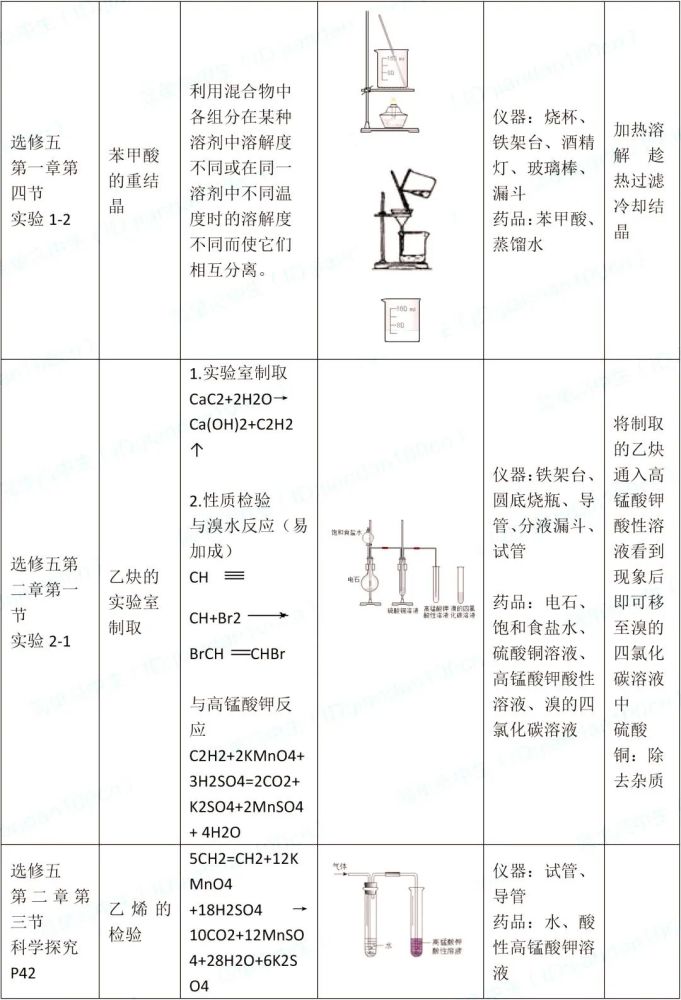 高中化学重要实验装置图详细总结!