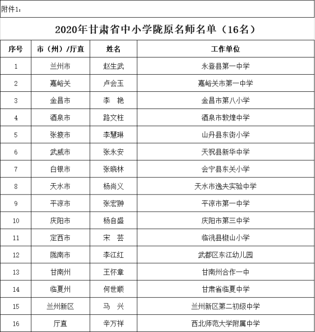 甘肃省中小学陇原名师,骨干教师和农村骨干教师评选名单公示