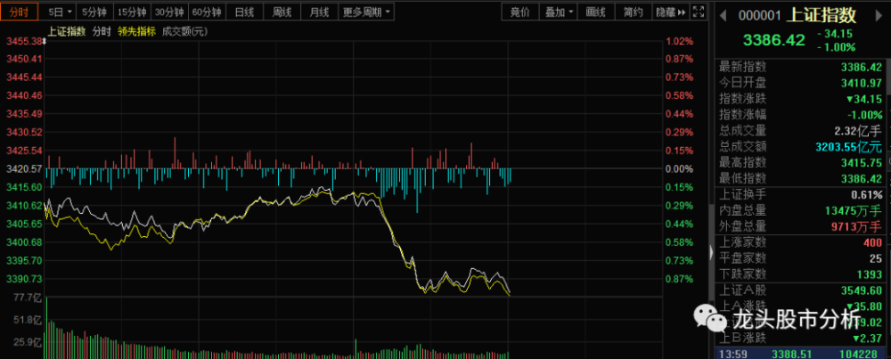 今日股市行情分析:上证指数跌破3400点,a股市场迎来变