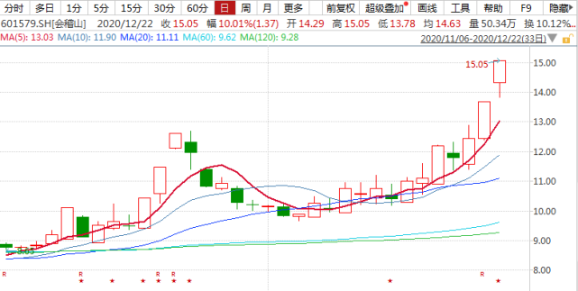 连续两日涨停的金枫酒业表示,近期公司股价波动较大,股票换手率较高