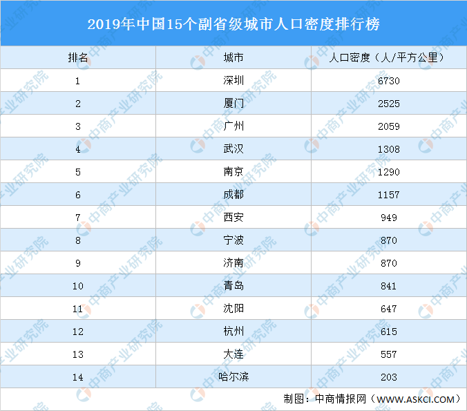 中国城市人口密度排名2017_中国人口密度排名