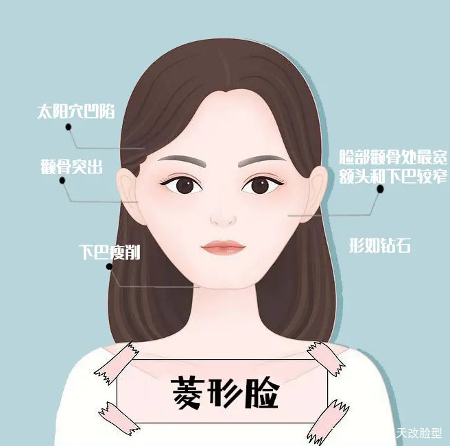 帮小部分假性颧骨高的求美者柔和轮廓,一旦真性骨骼宽大型的国字脸,四