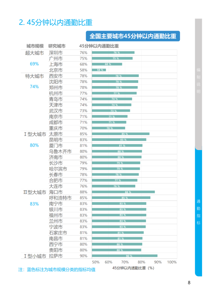 一线城市人口占比_2021年人口年龄占比图(2)