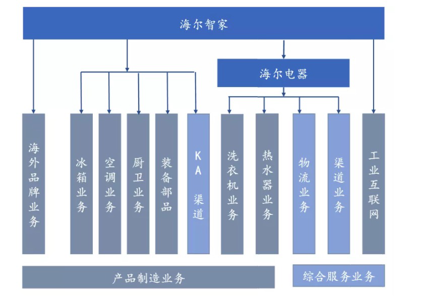 海尔智家港股ipo市值2167亿私有化落地海尔强势逆袭