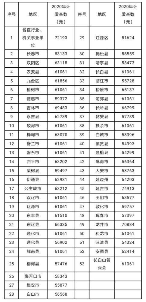 各地退休人口_各地受教育人口普查(3)