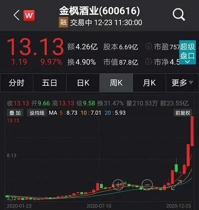 金枫酒业公告称,经公司自查并向控股股东及实际控制人核实,不存在应