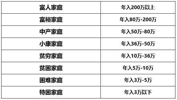 小康标准人均_小康家庭人均收入标准