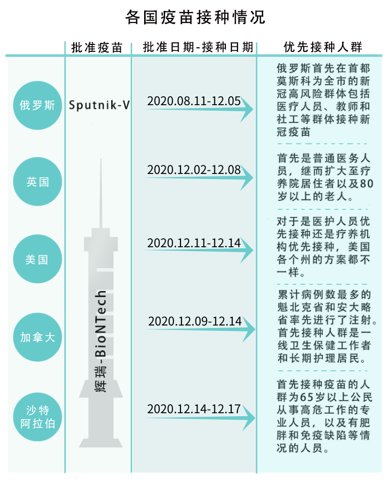 在接种情况方面,即便与一些发达或富裕国家比较,中国也在第一梯队.