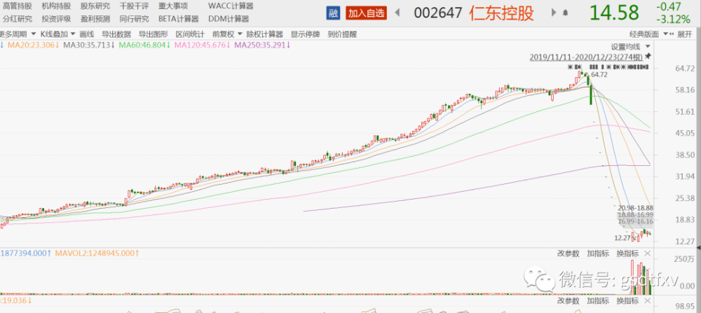 (仁东控股波澜壮阔的走势图)作者:李兴然来源:股市动态分析自从11月17