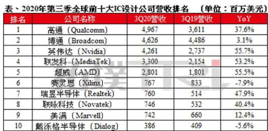 全球芯片企业排名:联发科第4,华为跌出前十,第一实至名归!