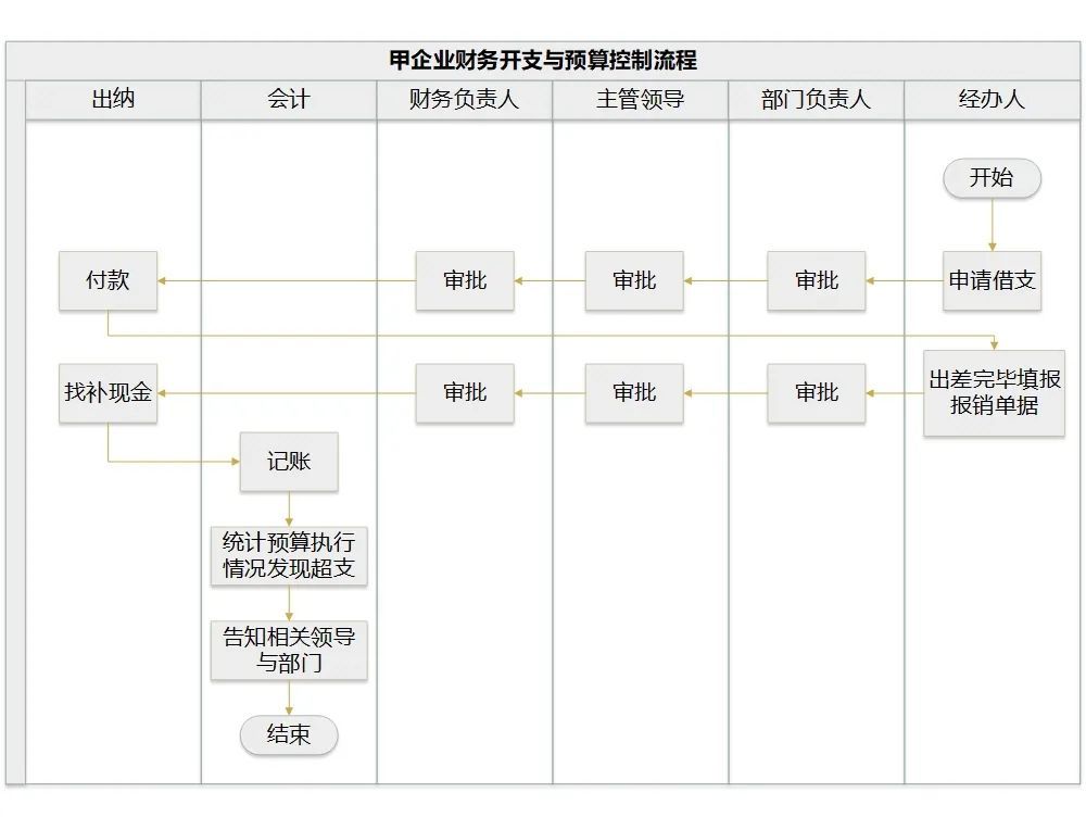 2张图让你明白!预算控制与财务开支审批流程的有效结合